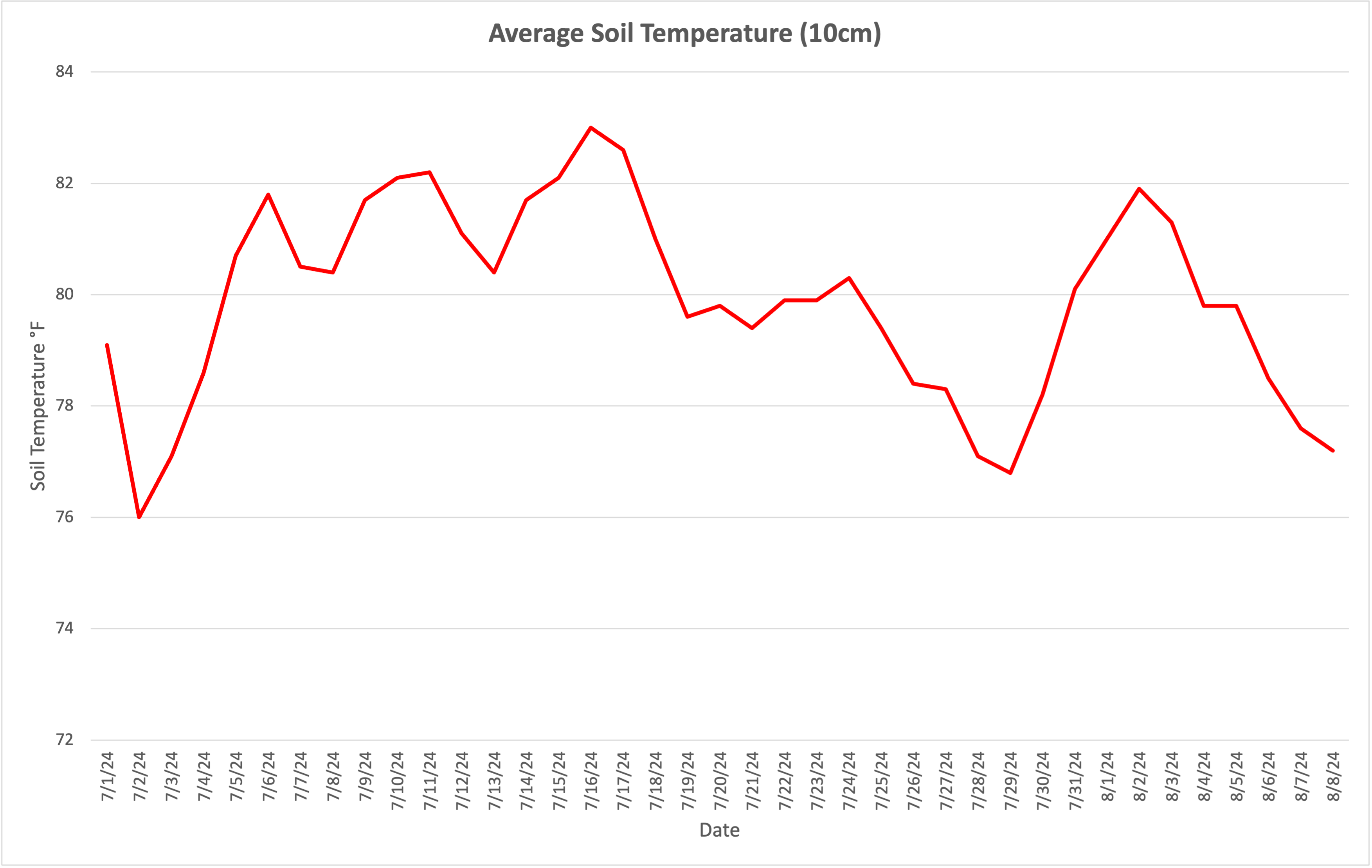 Chart is from climate.ncsu.edu using their data for the Tidewater Research Station in Plymouth, NC.